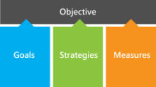 ogsm objective goals strategies measures